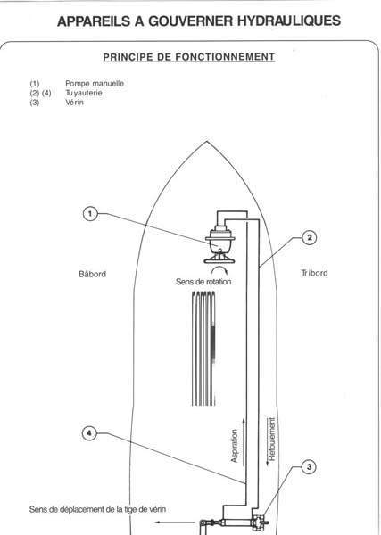Matériels à gouverner hydrauliques Le Port