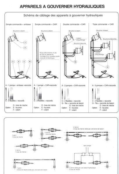 Appareils à gouverner hydrauliques Le Port